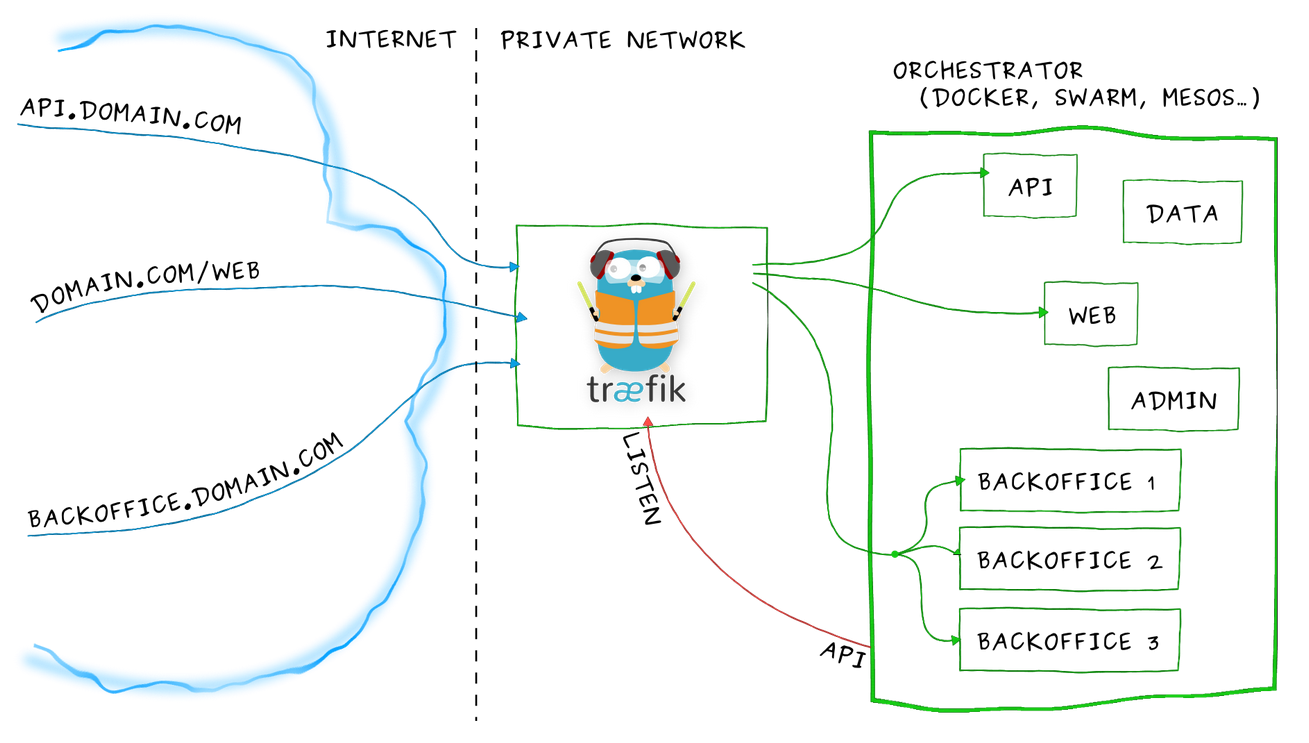 traefik